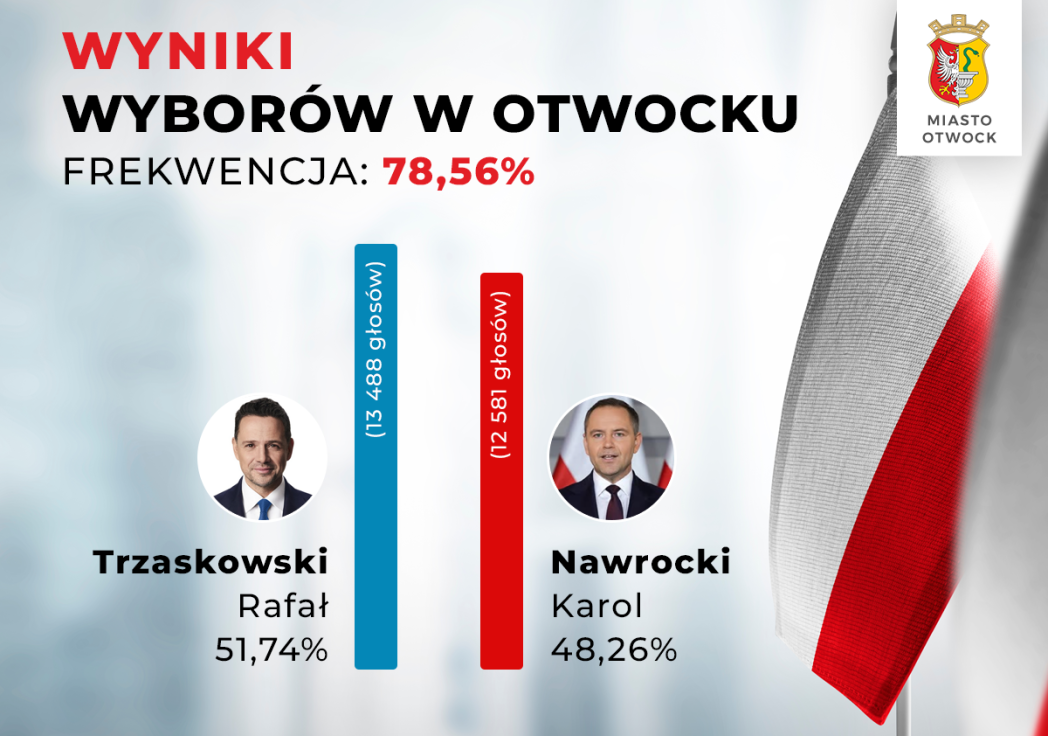 Wyniki  wyborów w Otwocku